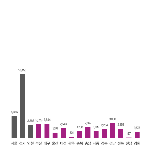 지역별 커버리지 막대 그래프